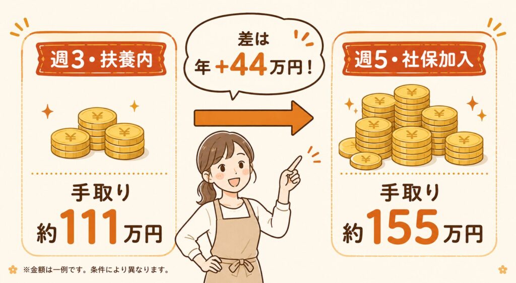 手取りの差のイラスト