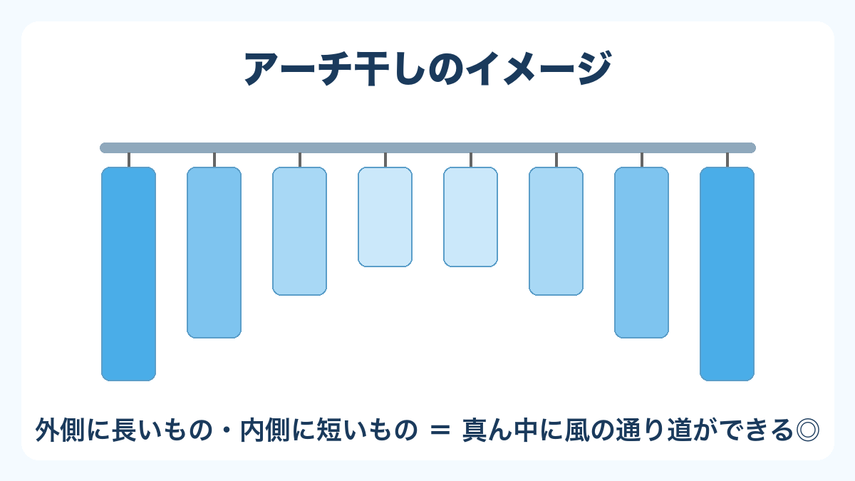 アーチ干しの図解（外側に長いもの・内側に短いもの）