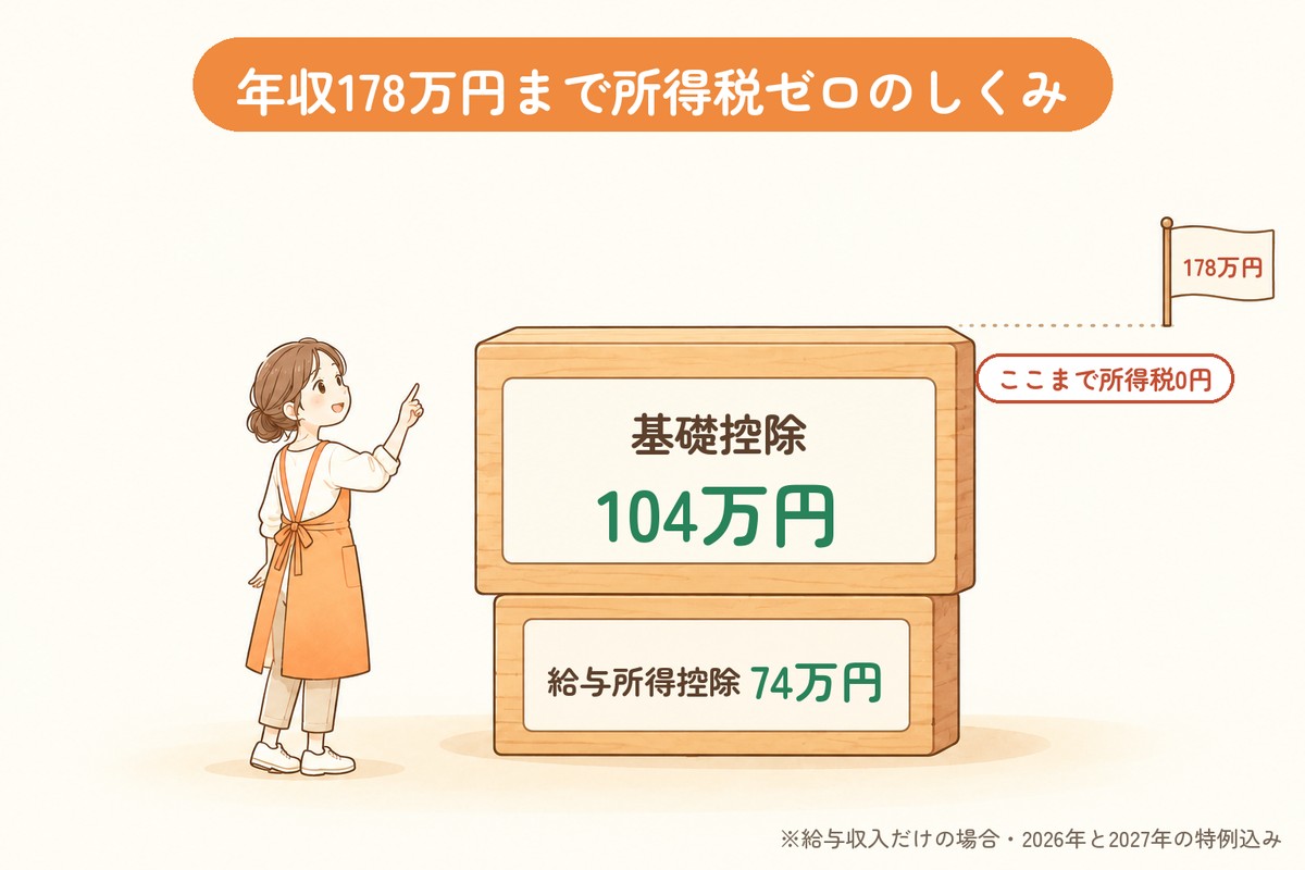 給与所得控除74万円と基礎控除104万円で、年収178万円まで所得税がかからないしくみ