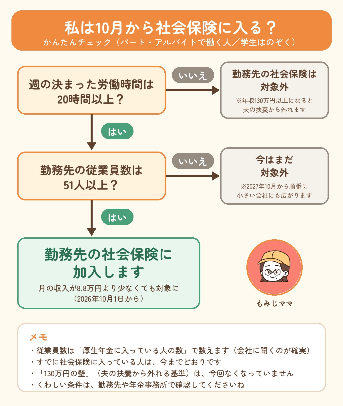 10月から社会保険に入るかどうかのチェック表。週20時間以上で、勤務先の従業員数が51人以上なら加入